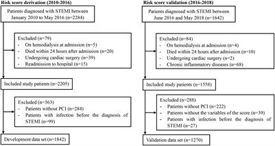 Risk Estimation for Infection in Patients With ST-Segment Elevation Myocardial Infarction Undergoing Percutaneous Coronary Intervention: Development and Validation of a Predictive Score